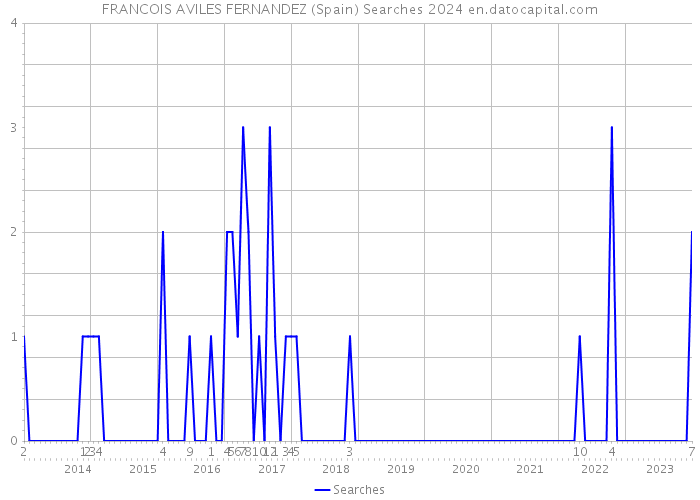 FRANCOIS AVILES FERNANDEZ (Spain) Searches 2024 