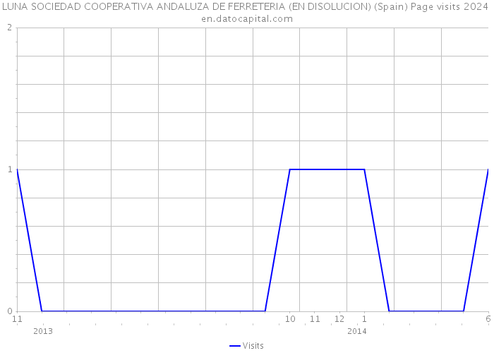LUNA SOCIEDAD COOPERATIVA ANDALUZA DE FERRETERIA (EN DISOLUCION) (Spain) Page visits 2024 