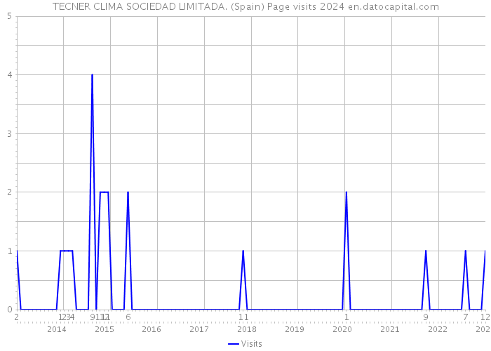 TECNER CLIMA SOCIEDAD LIMITADA. (Spain) Page visits 2024 