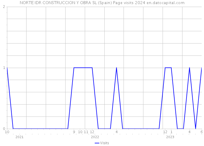 NORTE IDR CONSTRUCCION Y OBRA SL (Spain) Page visits 2024 