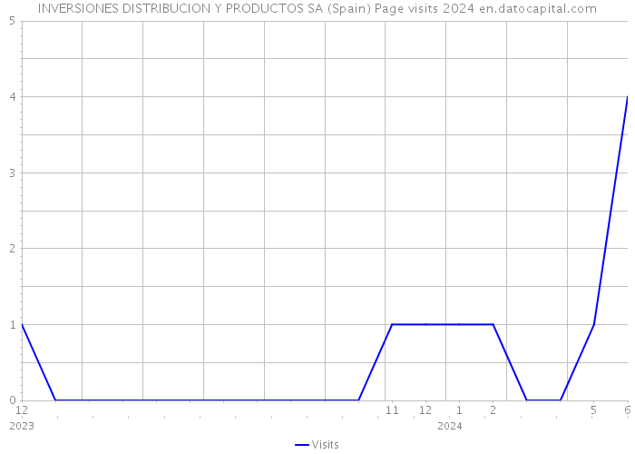 INVERSIONES DISTRIBUCION Y PRODUCTOS SA (Spain) Page visits 2024 