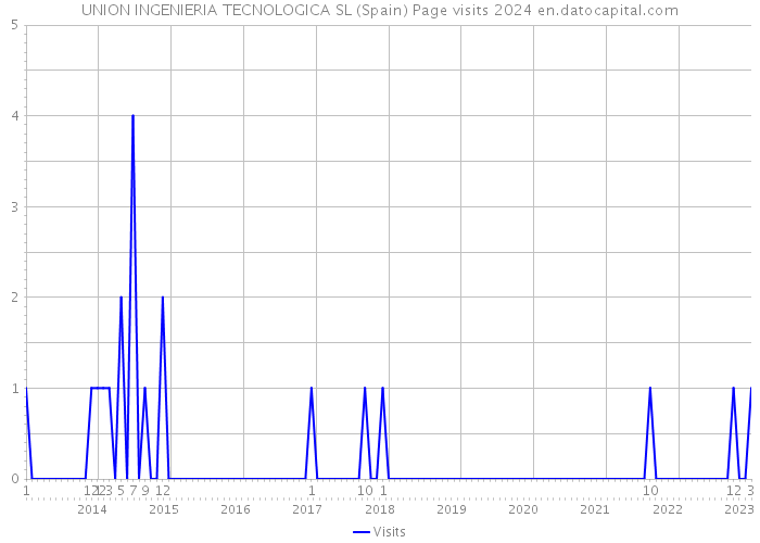 UNION INGENIERIA TECNOLOGICA SL (Spain) Page visits 2024 