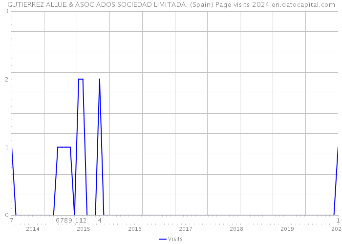 GUTIERREZ ALLUE & ASOCIADOS SOCIEDAD LIMITADA. (Spain) Page visits 2024 