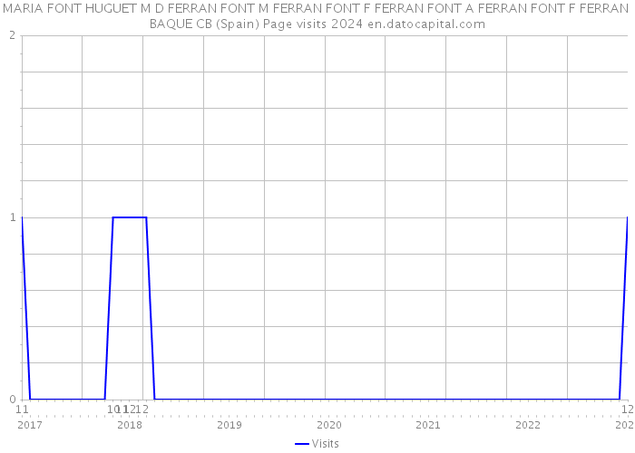MARIA FONT HUGUET M D FERRAN FONT M FERRAN FONT F FERRAN FONT A FERRAN FONT F FERRAN BAQUE CB (Spain) Page visits 2024 