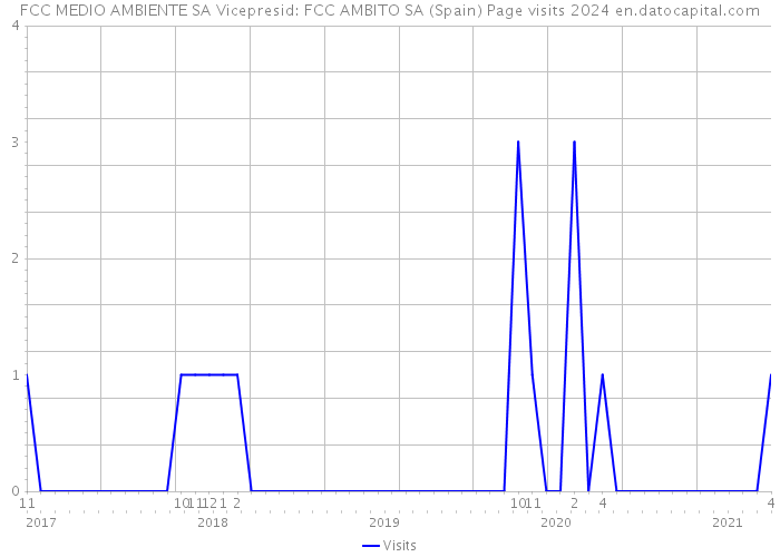 FCC MEDIO AMBIENTE SA Vicepresid: FCC AMBITO SA (Spain) Page visits 2024 