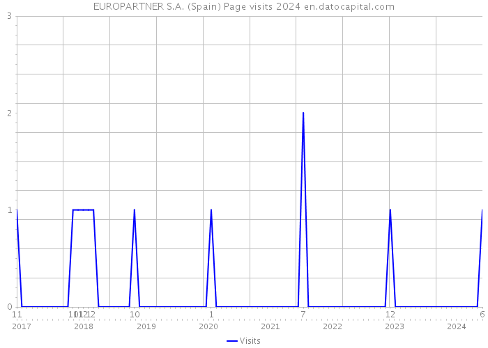 EUROPARTNER S.A. (Spain) Page visits 2024 