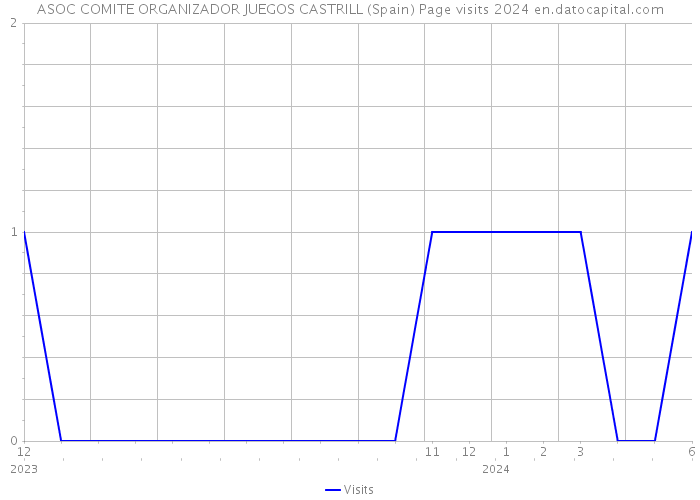 ASOC COMITE ORGANIZADOR JUEGOS CASTRILL (Spain) Page visits 2024 