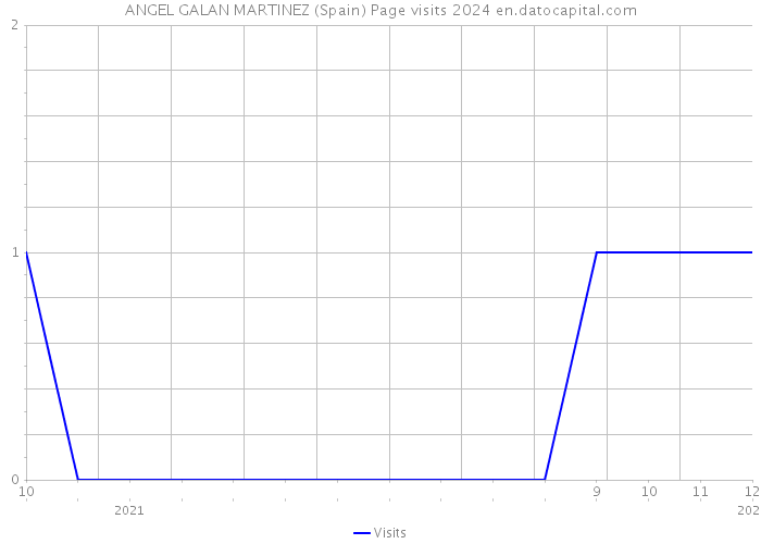 ANGEL GALAN MARTINEZ (Spain) Page visits 2024 