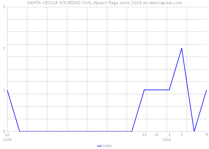SANTA CECILIA SOCIEDAD CIVIL (Spain) Page visits 2024 