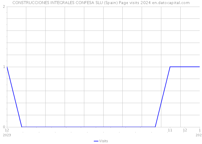 CONSTRUCCIONES INTEGRALES CONFESA SLU (Spain) Page visits 2024 