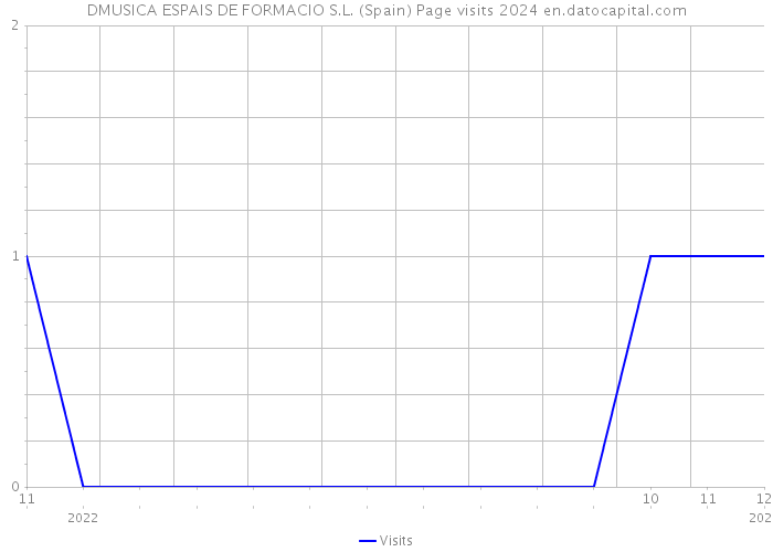 DMUSICA ESPAIS DE FORMACIO S.L. (Spain) Page visits 2024 