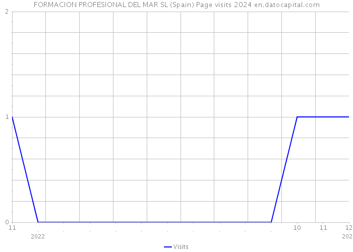 FORMACION PROFESIONAL DEL MAR SL (Spain) Page visits 2024 