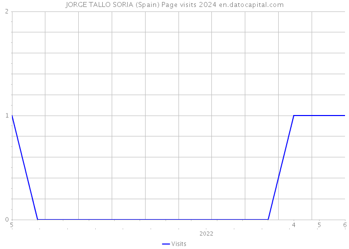 JORGE TALLO SORIA (Spain) Page visits 2024 
