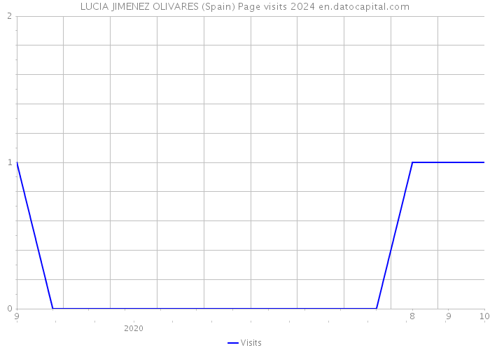 LUCIA JIMENEZ OLIVARES (Spain) Page visits 2024 