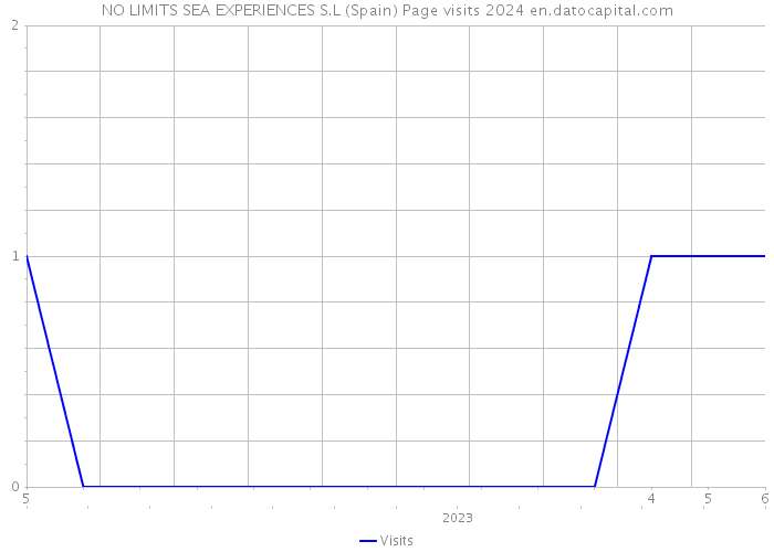 NO LIMITS SEA EXPERIENCES S.L (Spain) Page visits 2024 