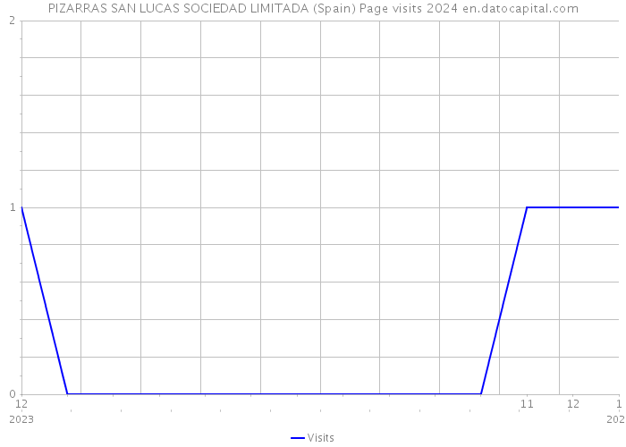 PIZARRAS SAN LUCAS SOCIEDAD LIMITADA (Spain) Page visits 2024 