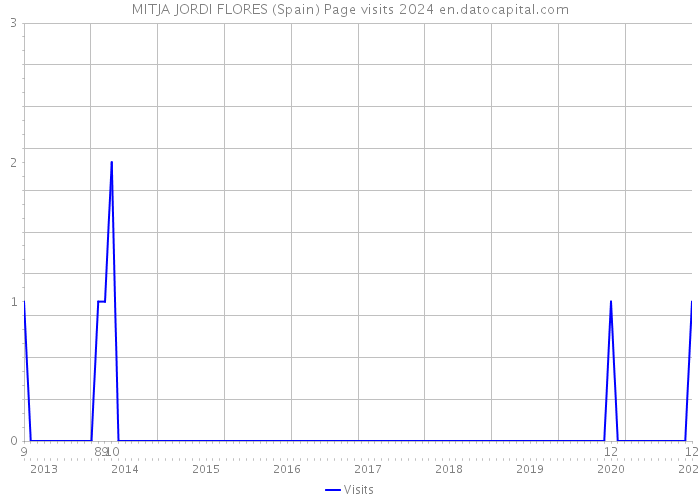 MITJA JORDI FLORES (Spain) Page visits 2024 