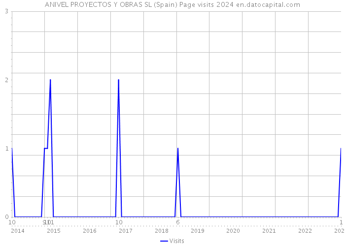 ANIVEL PROYECTOS Y OBRAS SL (Spain) Page visits 2024 