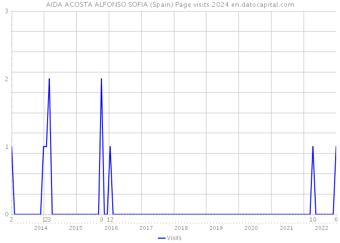 AIDA ACOSTA ALFONSO SOFIA (Spain) Page visits 2024 