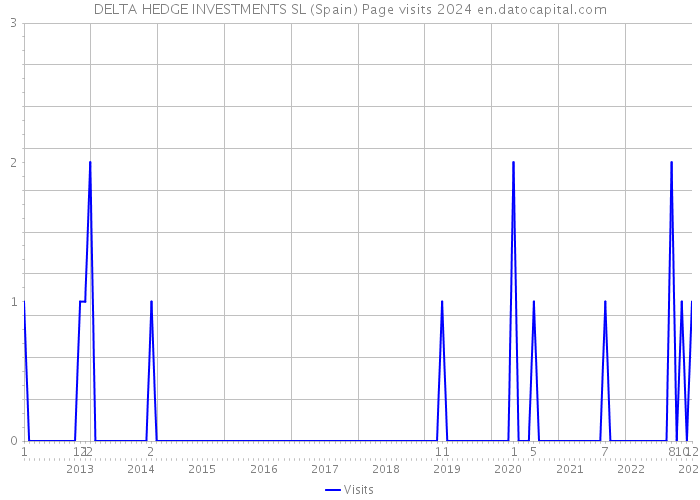 DELTA HEDGE INVESTMENTS SL (Spain) Page visits 2024 