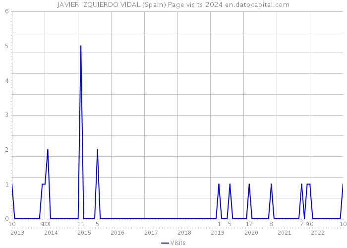 JAVIER IZQUIERDO VIDAL (Spain) Page visits 2024 