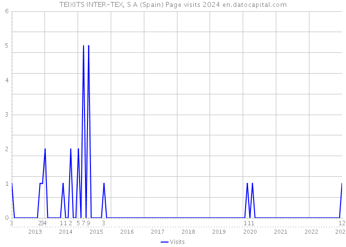 TEIXITS INTER-TEX, S A (Spain) Page visits 2024 