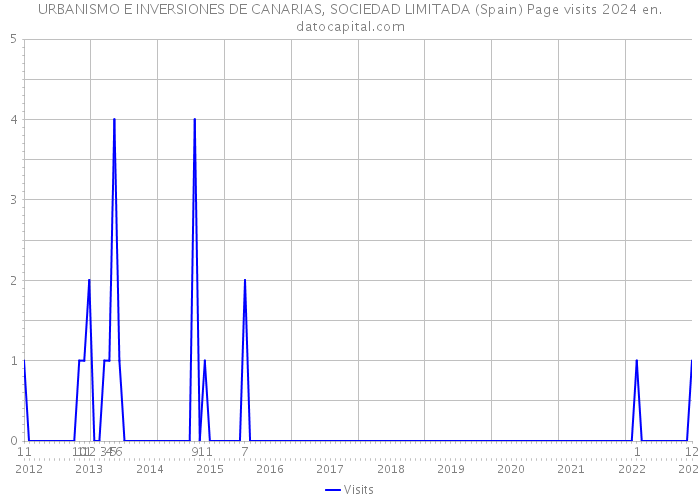 URBANISMO E INVERSIONES DE CANARIAS, SOCIEDAD LIMITADA (Spain) Page visits 2024 