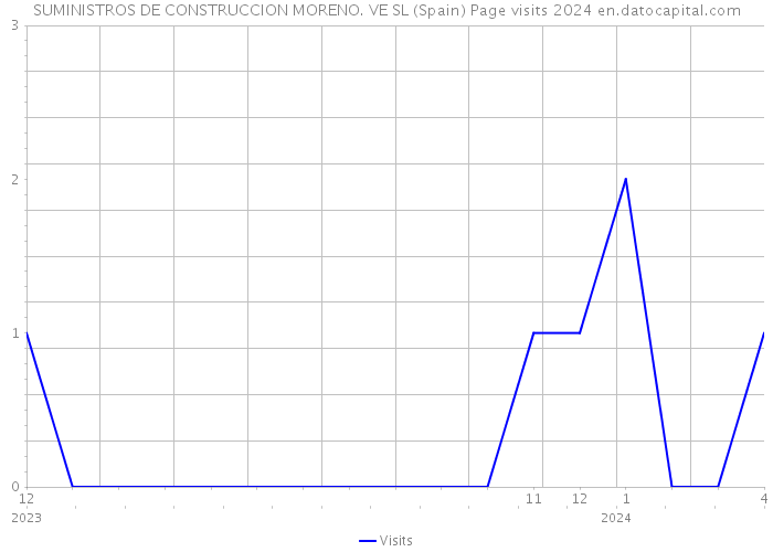 SUMINISTROS DE CONSTRUCCION MORENO. VE SL (Spain) Page visits 2024 