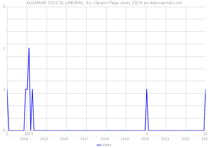 ALGAMAR 2012 SL LABORAL S.L. (Spain) Page visits 2024 