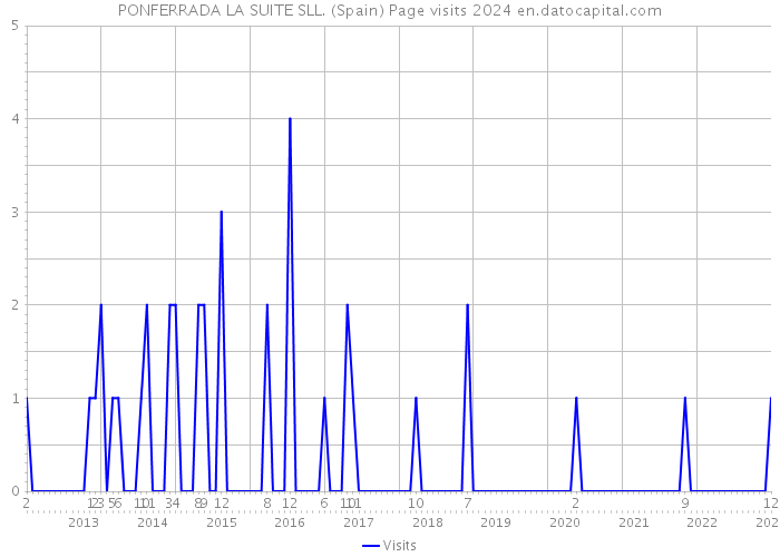 PONFERRADA LA SUITE SLL. (Spain) Page visits 2024 