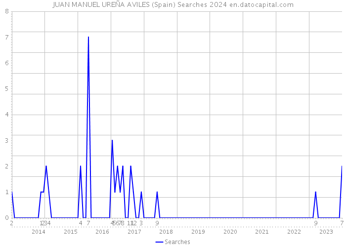 JUAN MANUEL UREÑA AVILES (Spain) Searches 2024 