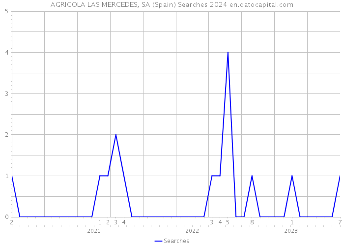 AGRICOLA LAS MERCEDES, SA (Spain) Searches 2024 