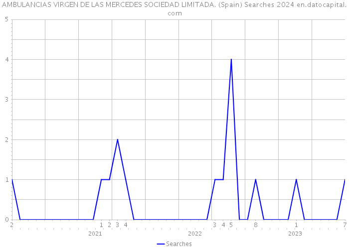 AMBULANCIAS VIRGEN DE LAS MERCEDES SOCIEDAD LIMITADA. (Spain) Searches 2024 