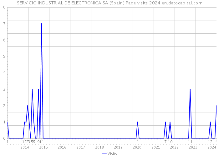 SERVICIO INDUSTRIAL DE ELECTRONICA SA (Spain) Page visits 2024 
