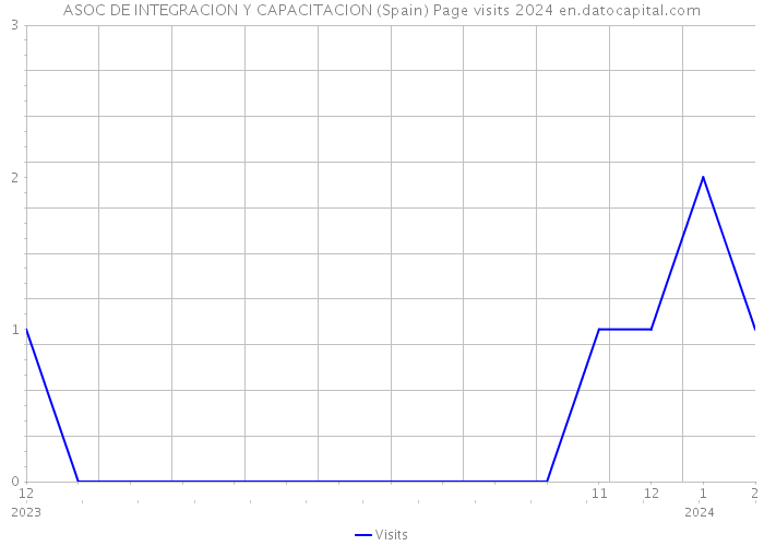 ASOC DE INTEGRACION Y CAPACITACION (Spain) Page visits 2024 