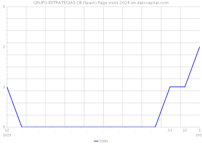 GRUPO ESTRATEGIAS CB (Spain) Page visits 2024 