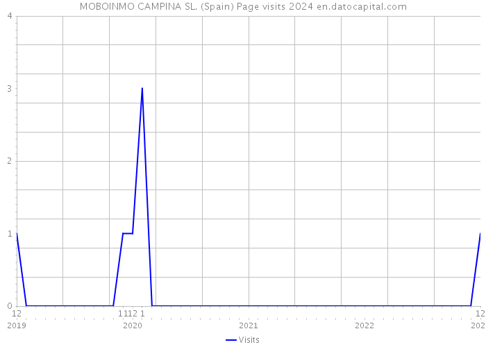 MOBOINMO CAMPINA SL. (Spain) Page visits 2024 