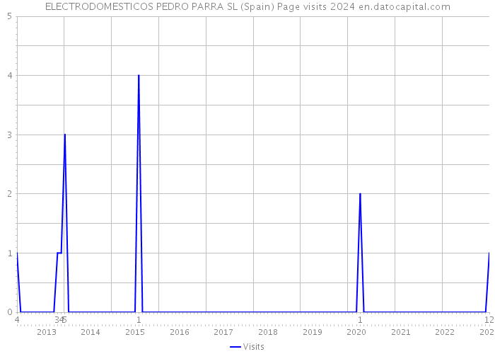 ELECTRODOMESTICOS PEDRO PARRA SL (Spain) Page visits 2024 