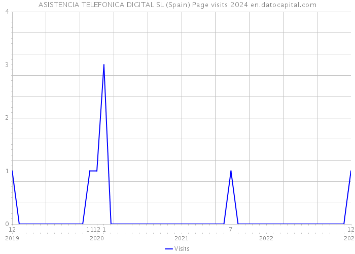 ASISTENCIA TELEFONICA DIGITAL SL (Spain) Page visits 2024 