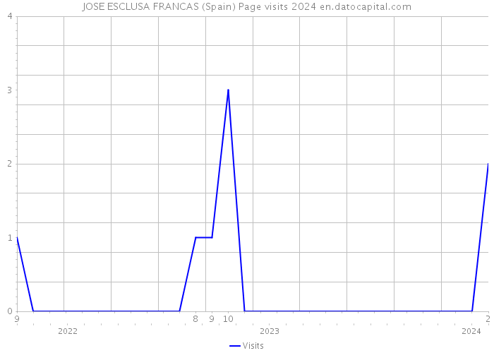 JOSE ESCLUSA FRANCAS (Spain) Page visits 2024 