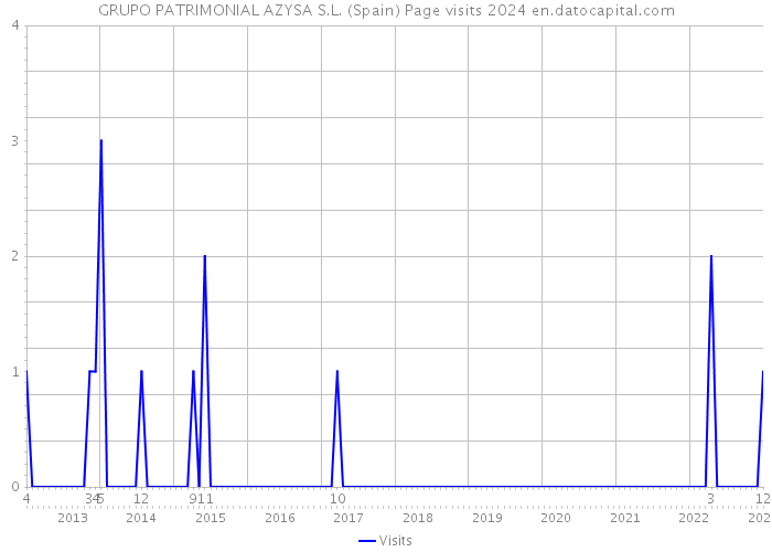 GRUPO PATRIMONIAL AZYSA S.L. (Spain) Page visits 2024 