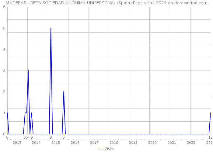 MADERAS URETA SOCIEDAD ANÓNIMA UNIPERSONAL (Spain) Page visits 2024 