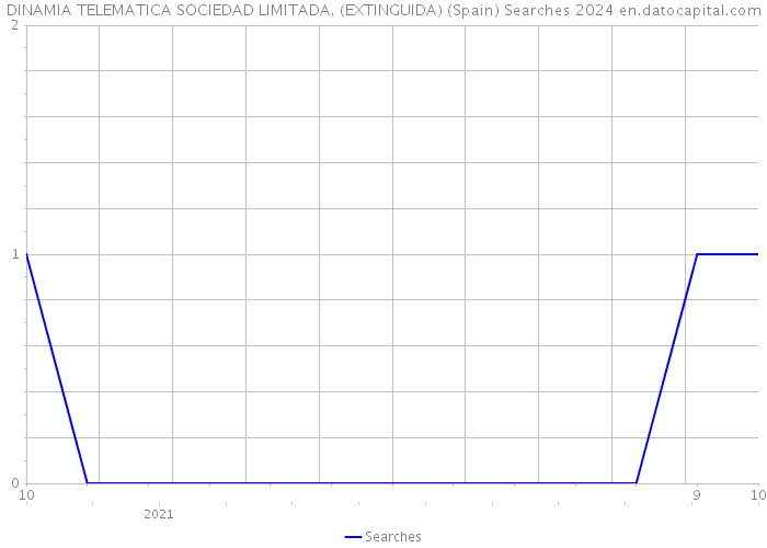 DINAMIA TELEMATICA SOCIEDAD LIMITADA. (EXTINGUIDA) (Spain) Searches 2024 
