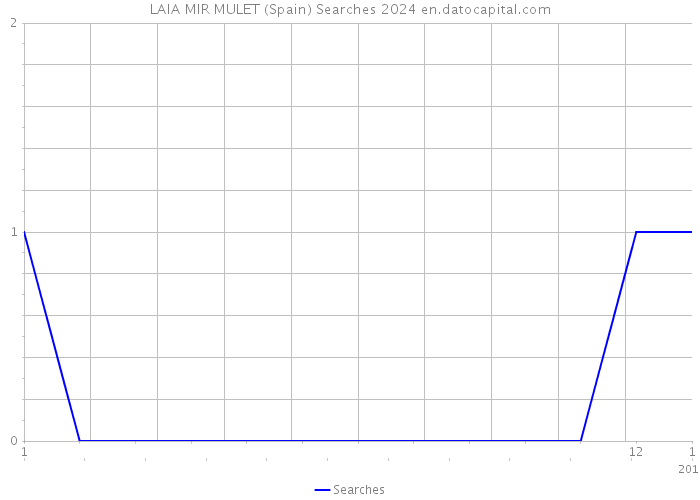 LAIA MIR MULET (Spain) Searches 2024 