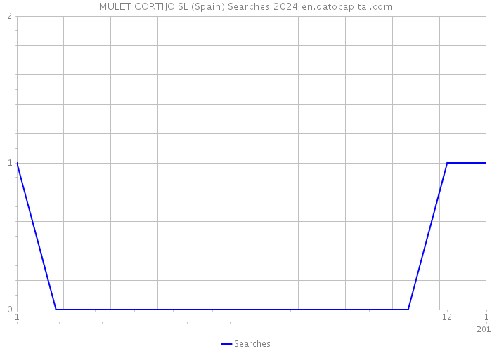 MULET CORTIJO SL (Spain) Searches 2024 