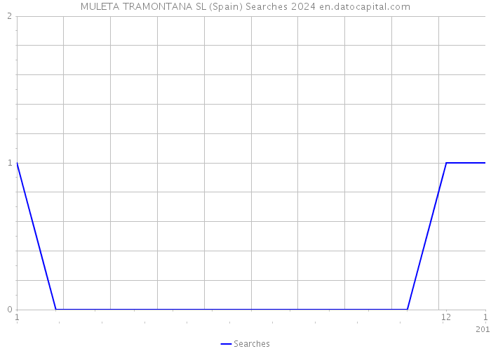 MULETA TRAMONTANA SL (Spain) Searches 2024 