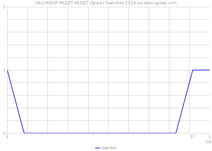 SALVADOR MULET MULET (Spain) Searches 2024 