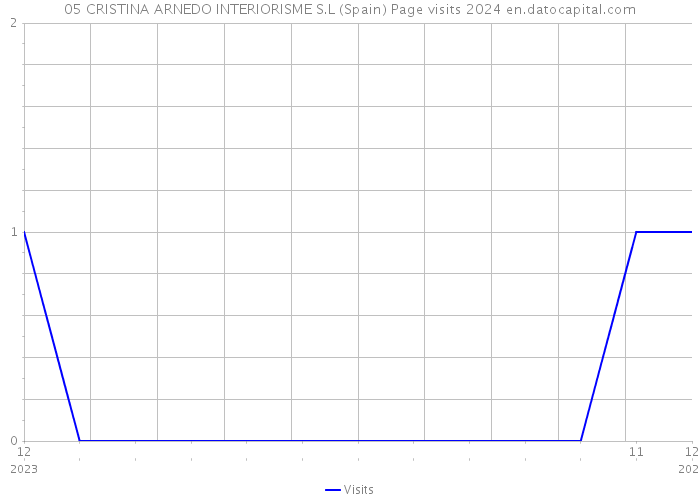 05 CRISTINA ARNEDO INTERIORISME S.L (Spain) Page visits 2024 