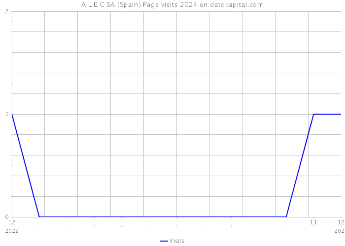 A L E C SA (Spain) Page visits 2024 