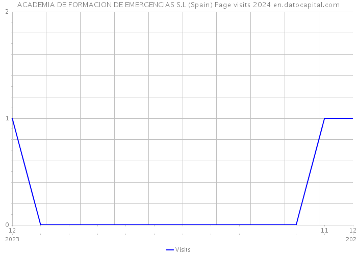 ACADEMIA DE FORMACION DE EMERGENCIAS S.L (Spain) Page visits 2024 